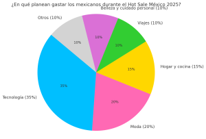 Gráfico: ¿En qué planean gastar los mexicanos durante el Hot Sale México 2025?