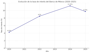 Gráfico: Evolución de la tasa de interés del Banco de México (2020–2025)