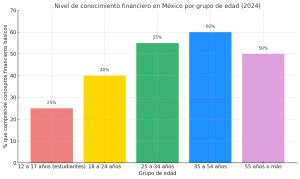 gráfico: Nivel de conocimiento financiero en México por grupo de edad (2024)