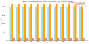 Gráfico Impacto Mensual Del Arancel Del 8%