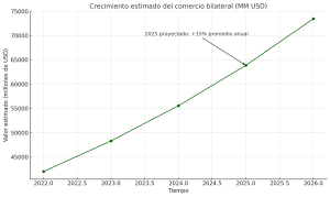 Grafico Crecimiento Estimado Del Comercio Bilateral