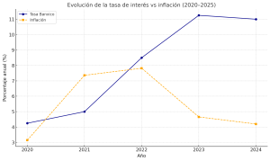 Gráfico: Evolución de la tasa de interés vs inflación (2020–2025)