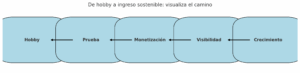 De hobby a ingreso sostenible