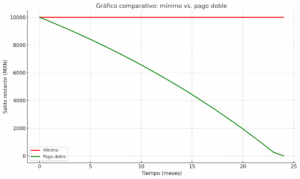 Gráfico Comparativo: Mínimo Vs. Pago Doble