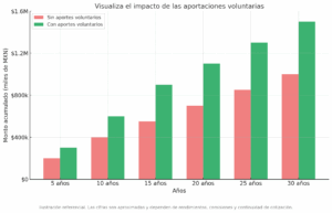 el impacto de las aportaciones voluntarias