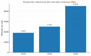 Proyección referencial del mercado (millones USD)